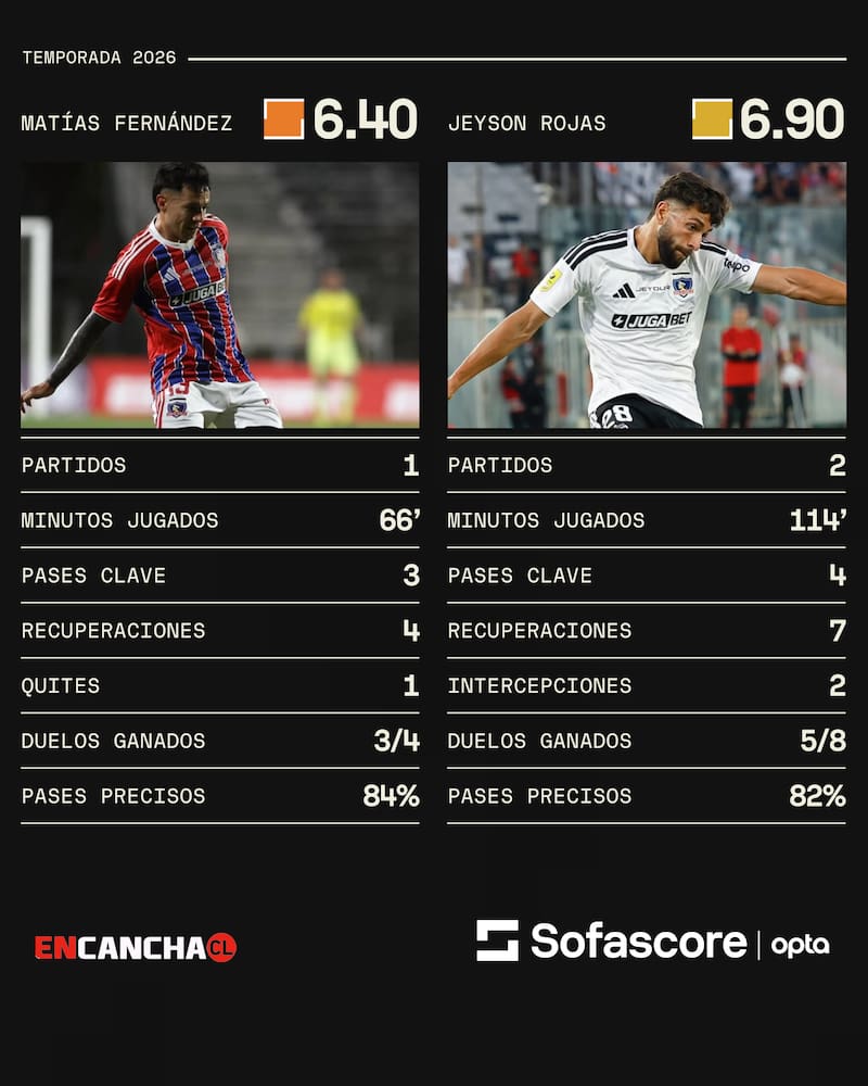 Ambos pelean por un puesto en el once titular de Fernando Ortiz. Foto: Sofascore.