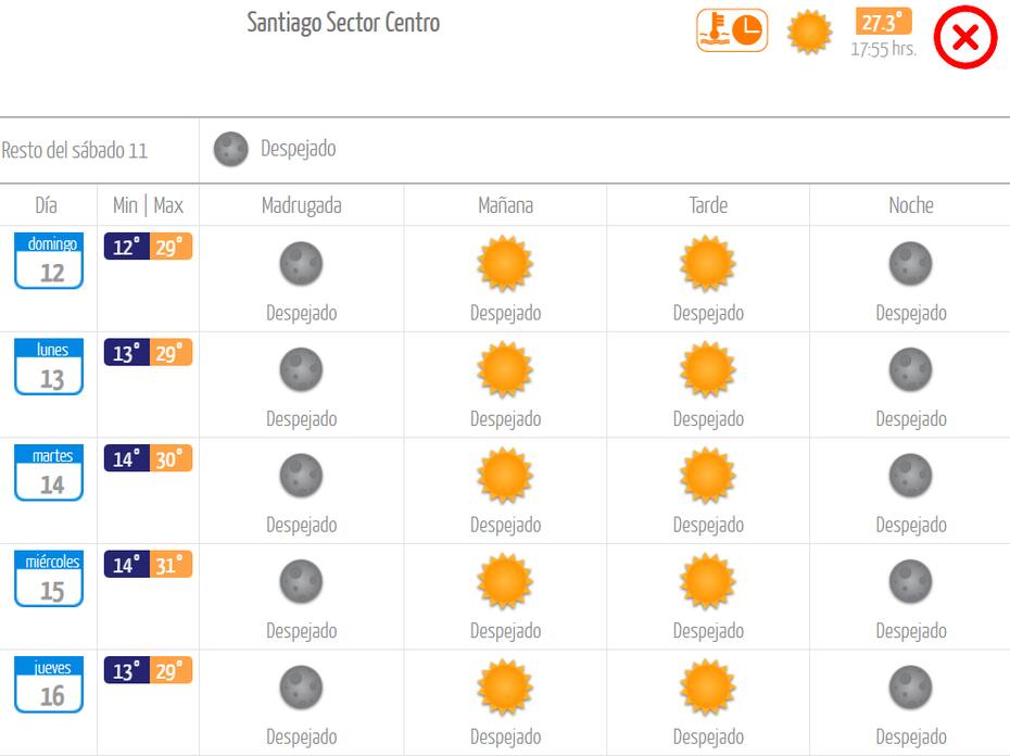 Las temperaturas este domingo serán menores a 30 grados. Créditos: Dirección Meteorológica de Chile.