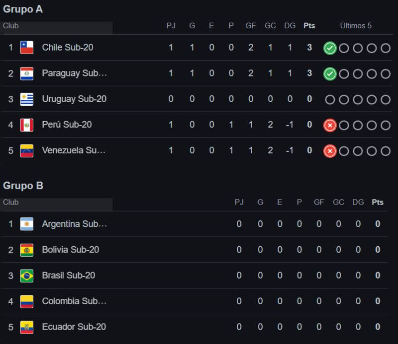 La Roja quedó como líder del Grupo A.