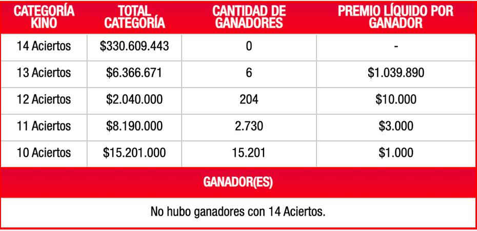 Estos fueron los premios que entregó Kino en el sorteo 2835. Foto: Lotería de Concepción.