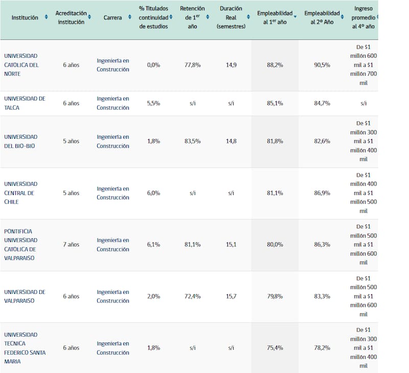 El listado posicionó a varias casas de estudio regionales como aquellas con mayores índices de empleabilidad en la carrera. Créditos: Mi Futuro.