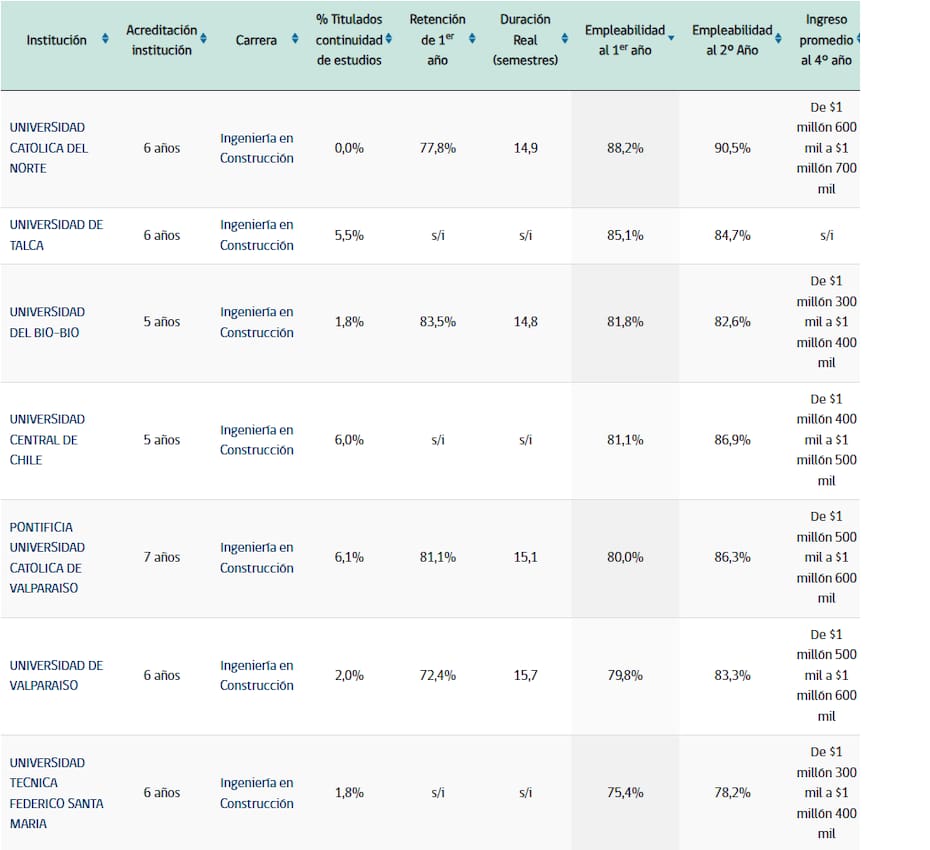 El listado posicionó a varias casas de estudio regionales como aquellas con mayores índices de empleabilidad en la carrera. Créditos: Mi Futuro.