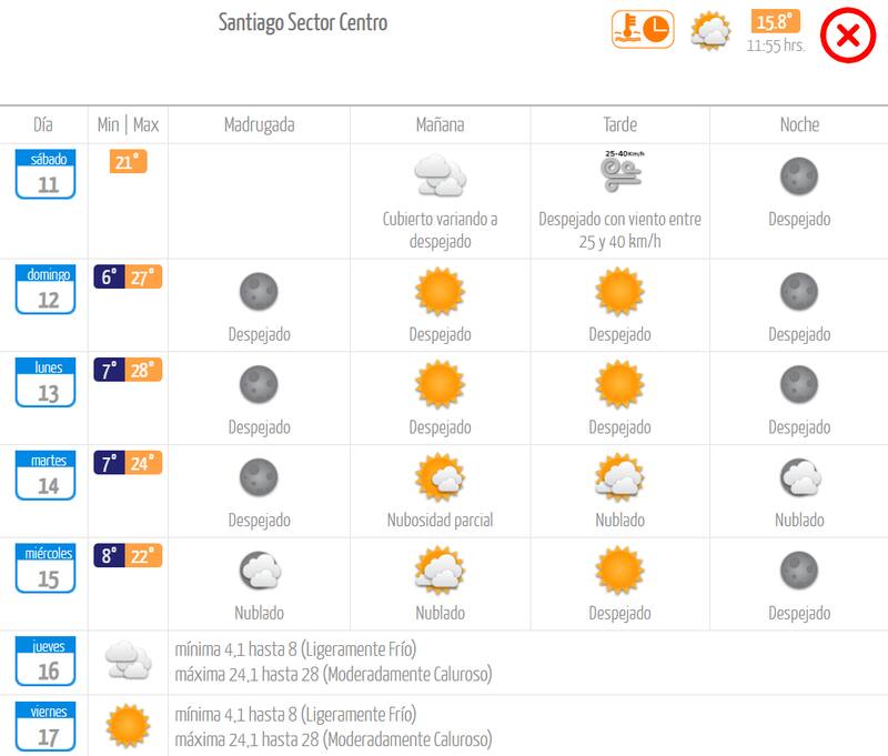 De acuerdo a lo informado por la entidad, la próxima semana tendrá cálidas temperaturas durante gran parte de los días. Créditos: DMC.