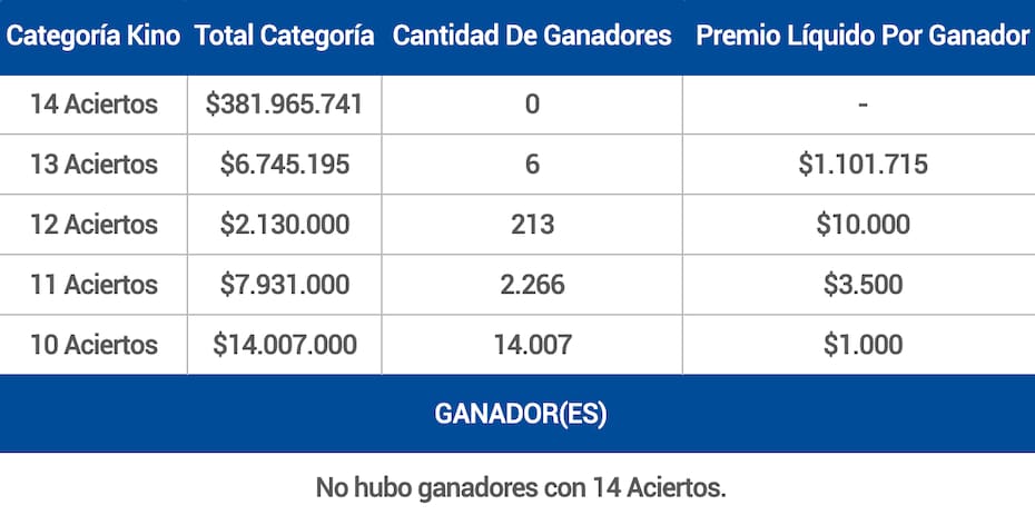 Estos fueron los premios entregados en el sorteo 3114 del juego de azar de Lotería de Concepción.