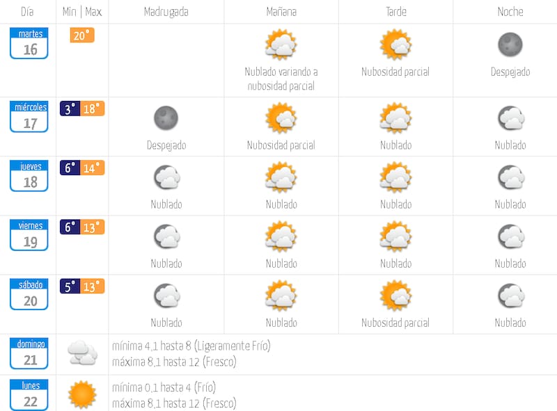 Pronóstico del tiempo en Santiago.