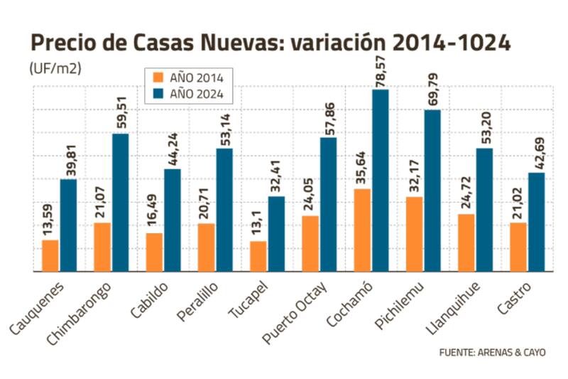 Estas son las comunas con la mayor alza del precio de las propiedades en los últimos diez años.