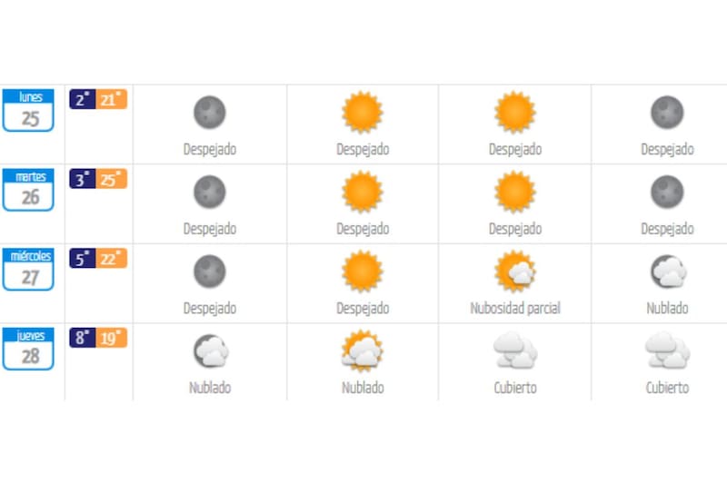 Así estará el tiempo en Santiago durante la última semana de agosto.
Créditos: DMC.