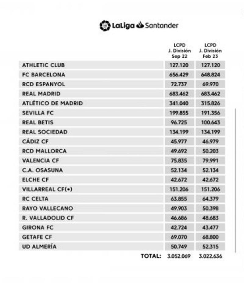 Tabla de límites salariales de los equipos de La Liga de España.
