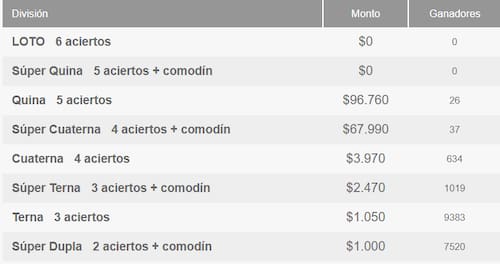Este martes 27 de enero, el juego de azar entregó 26 premios de más de $96.000. Créditos: Polla Chilena de Beneficencia.