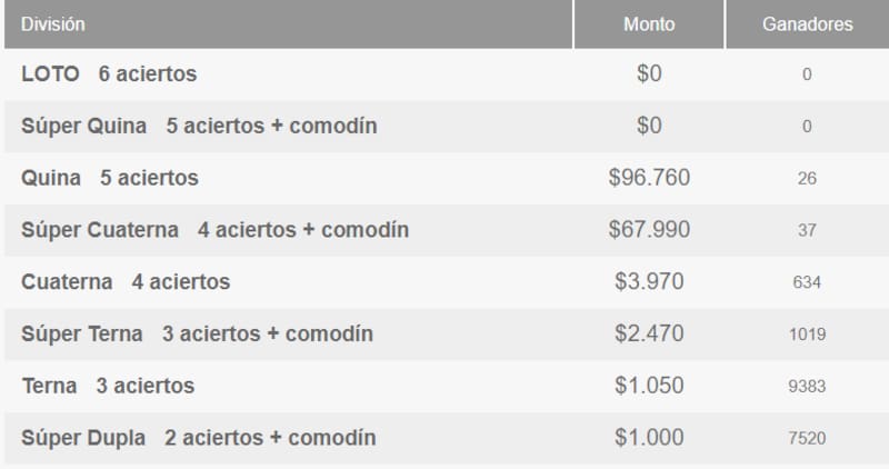 Este martes 27 de enero, el juego de azar entregó 26 premios de más de $96.000. Créditos: Polla Chilena de Beneficencia.
