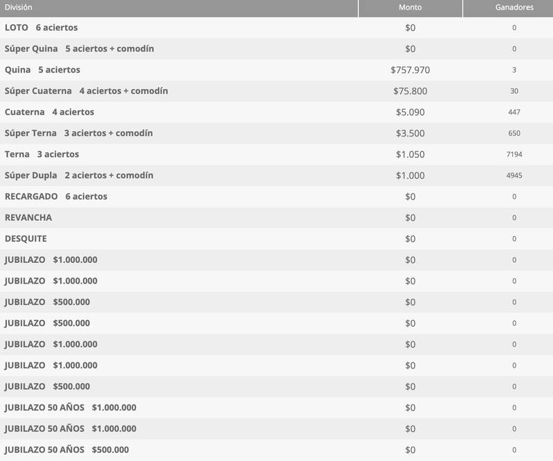 Tres personas ganaron más de $750.000 este martes 16 de septiembre.
