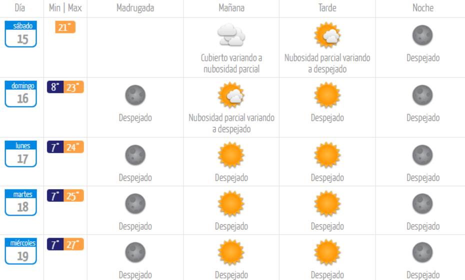 Este es el pronóstico para los próximos días. Créditos: DMC.
