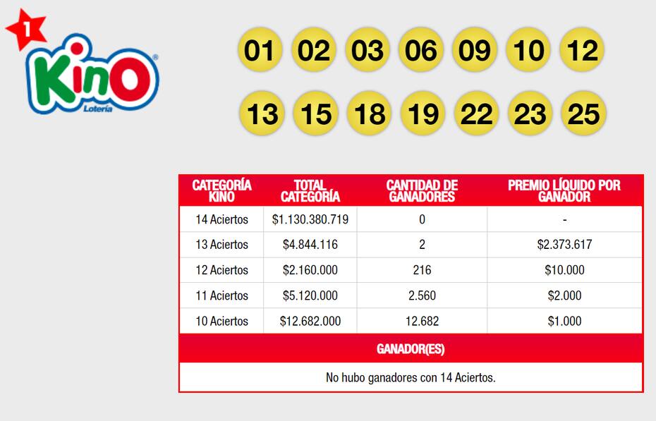 Revisa los resultados del sorteo 2720 de Kino. Créditos: Captura de pantalla Lotería.