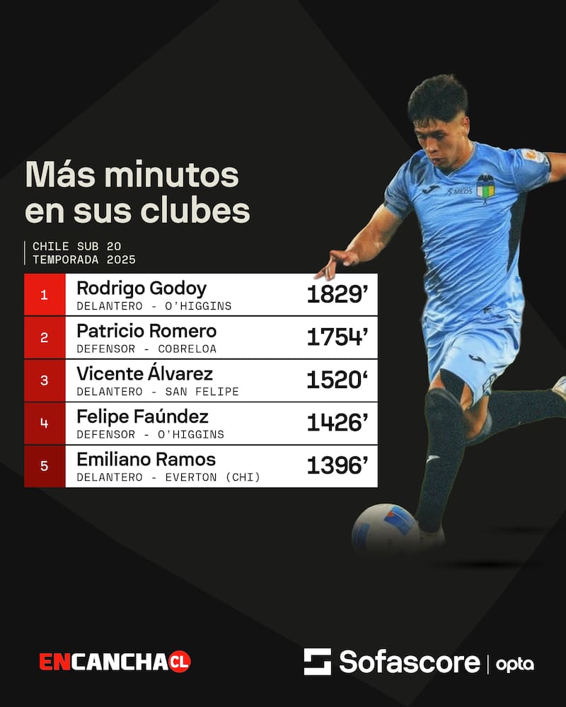 Lista de más minutos en el primer equipo.