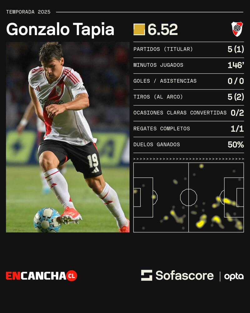 Los números del chileno en River Plate.