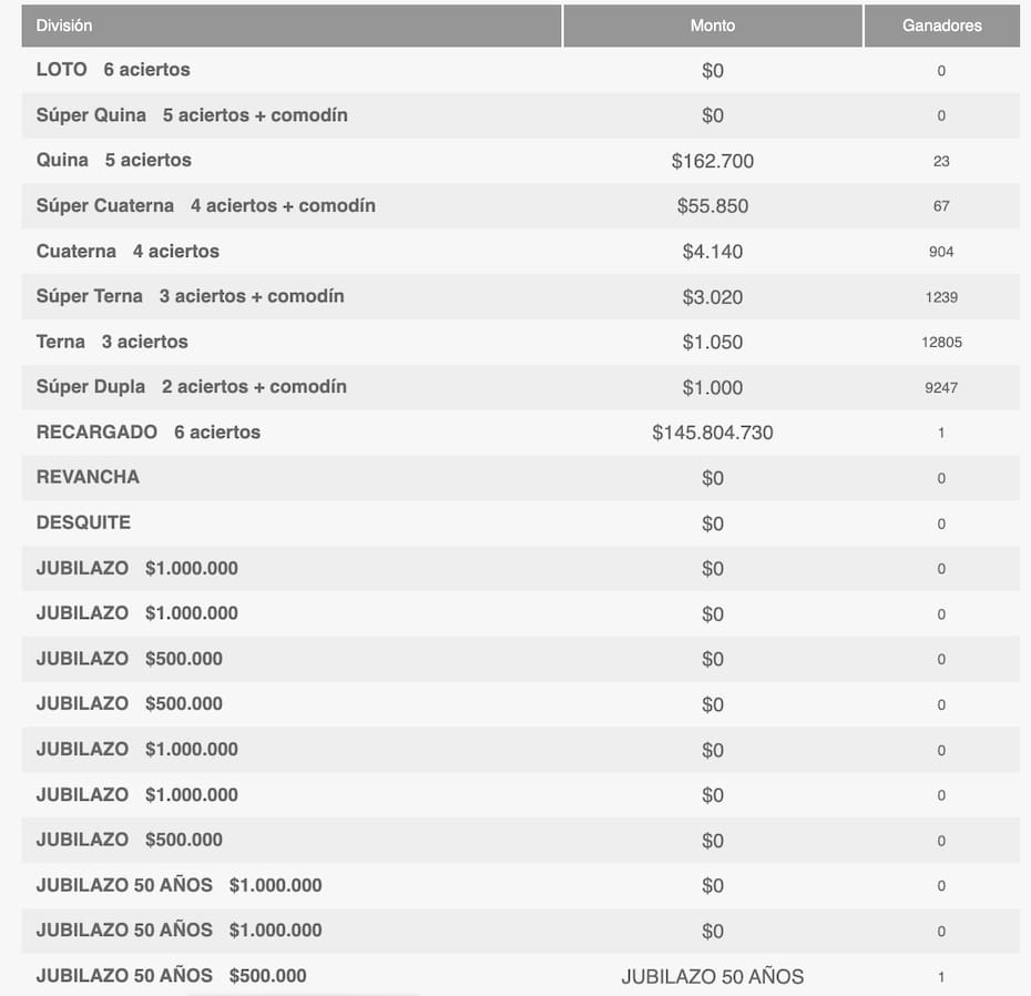 Estos fueron los premios que entregó Loto en su último sorteo del 2024.