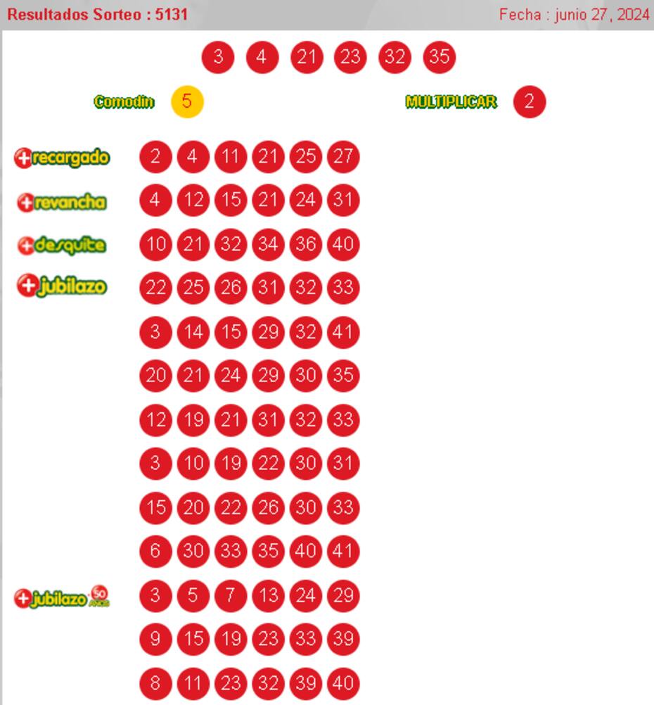 Números ganadores del Loto - 27/06/24.
