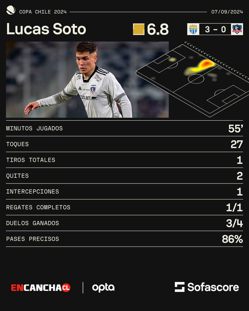 Lucas Soto y sus números ante Magallanes.