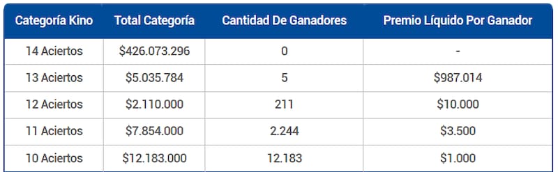 Durante este viernes 19 de diciembre, cinco personas obtuvieron premios de más de $987.000 por conseguir 13 aciertos. Créditos: Lotería.