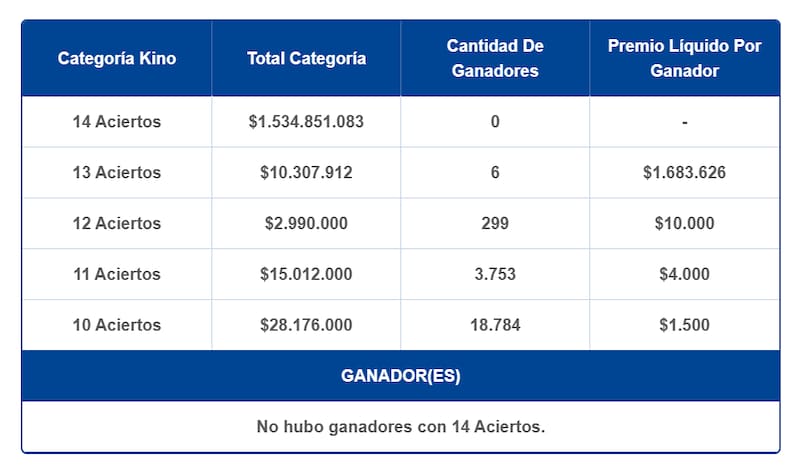 Durante la jornada se entregaron 18 premios de más de $1.000.000 en las distintas categorías del juego de azar. Créditos: Lotería.