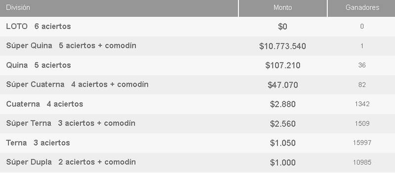 Revisa los ganadores del último sorteo.