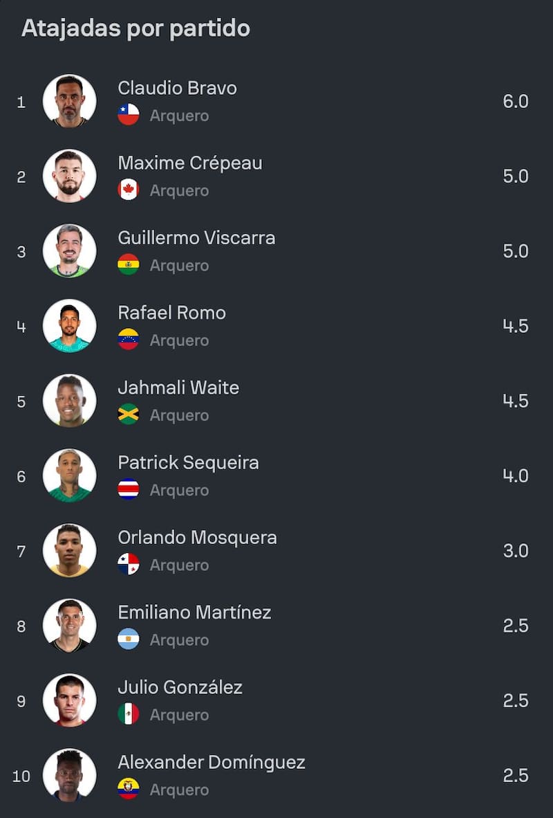 Claudio Bravo es el arquero que más paradas tiene por partido en Copa América. (Sofascore)