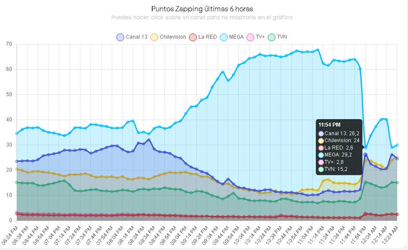 La caía en sintonía durante rutina de George Harris en comparación con Marc Anthony.