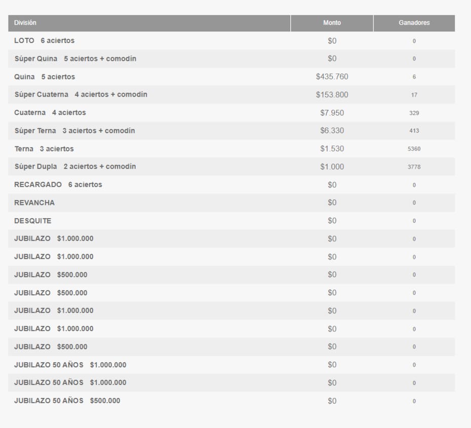 Ganadores del Loto por categoría.