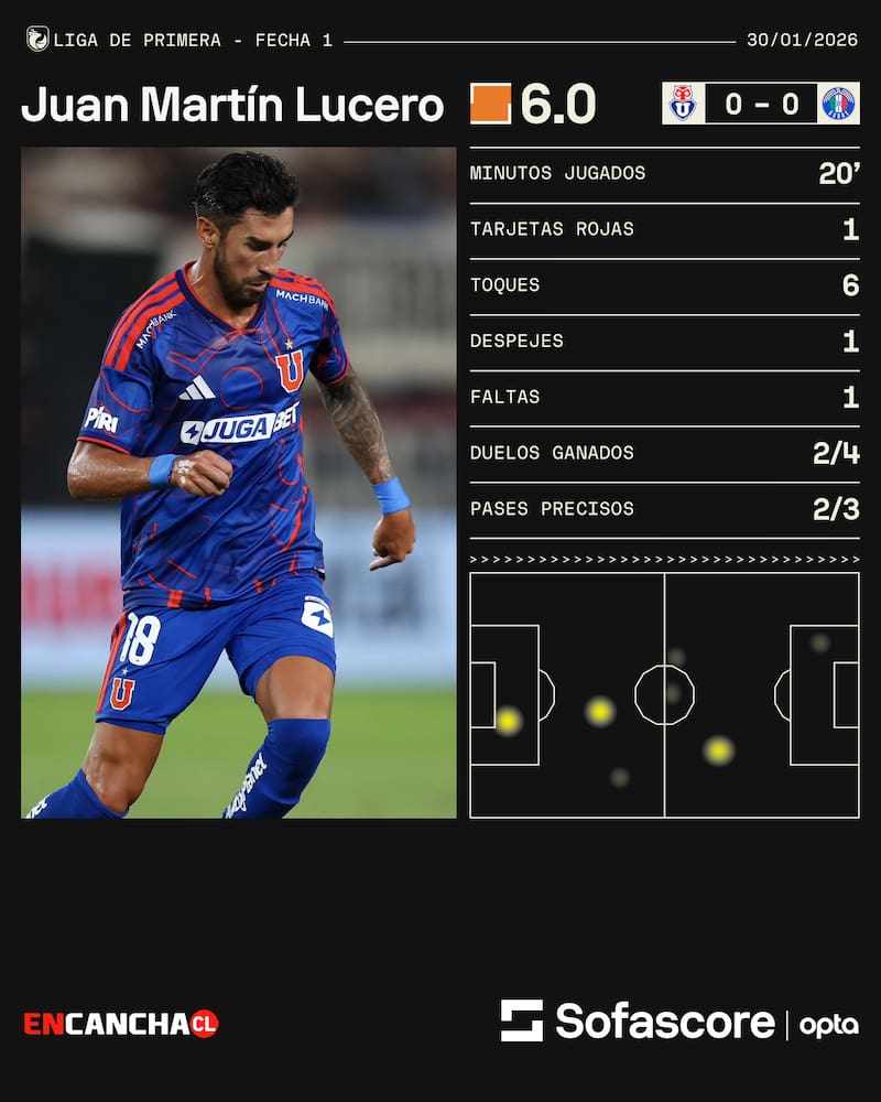 Los números del delantero de la U en su debut.