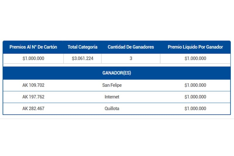 Se registraron tres ganadores en esta categoría.
Créditos: Lotería.cl.