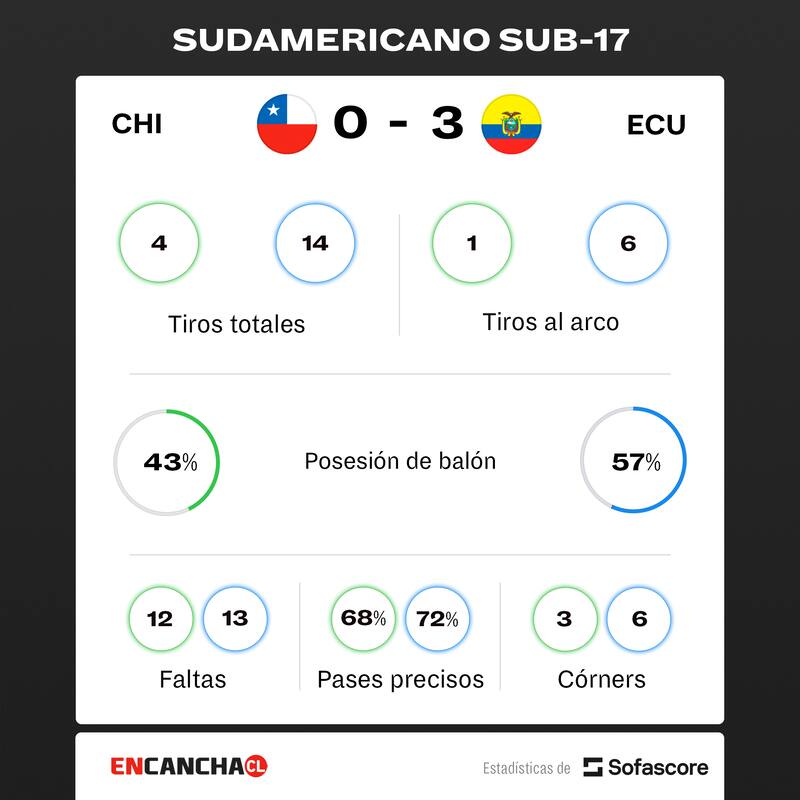 Las estadísticas de La Roja sub 17 vs Ecuador.