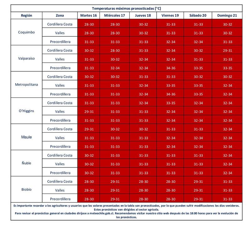 Estás son las máximas que se esperan por región durante esta semana.