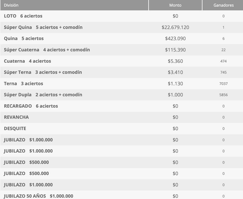 Estos fueron los premios entregados el jueves 26 de marzo. Foto: Polla Chilena de Beneficencia.
