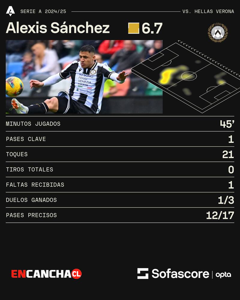 Los números de Alexis en los 45' que jugó ante el Hellas Verona.