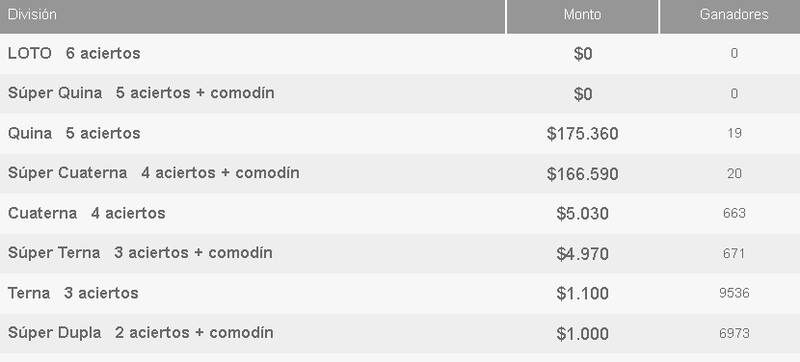 Montos que repartió el Loto en su último sorteo.