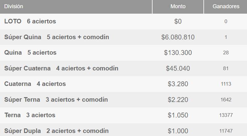 Revisa la tabla completa de los ganadores del Loto de este domingo