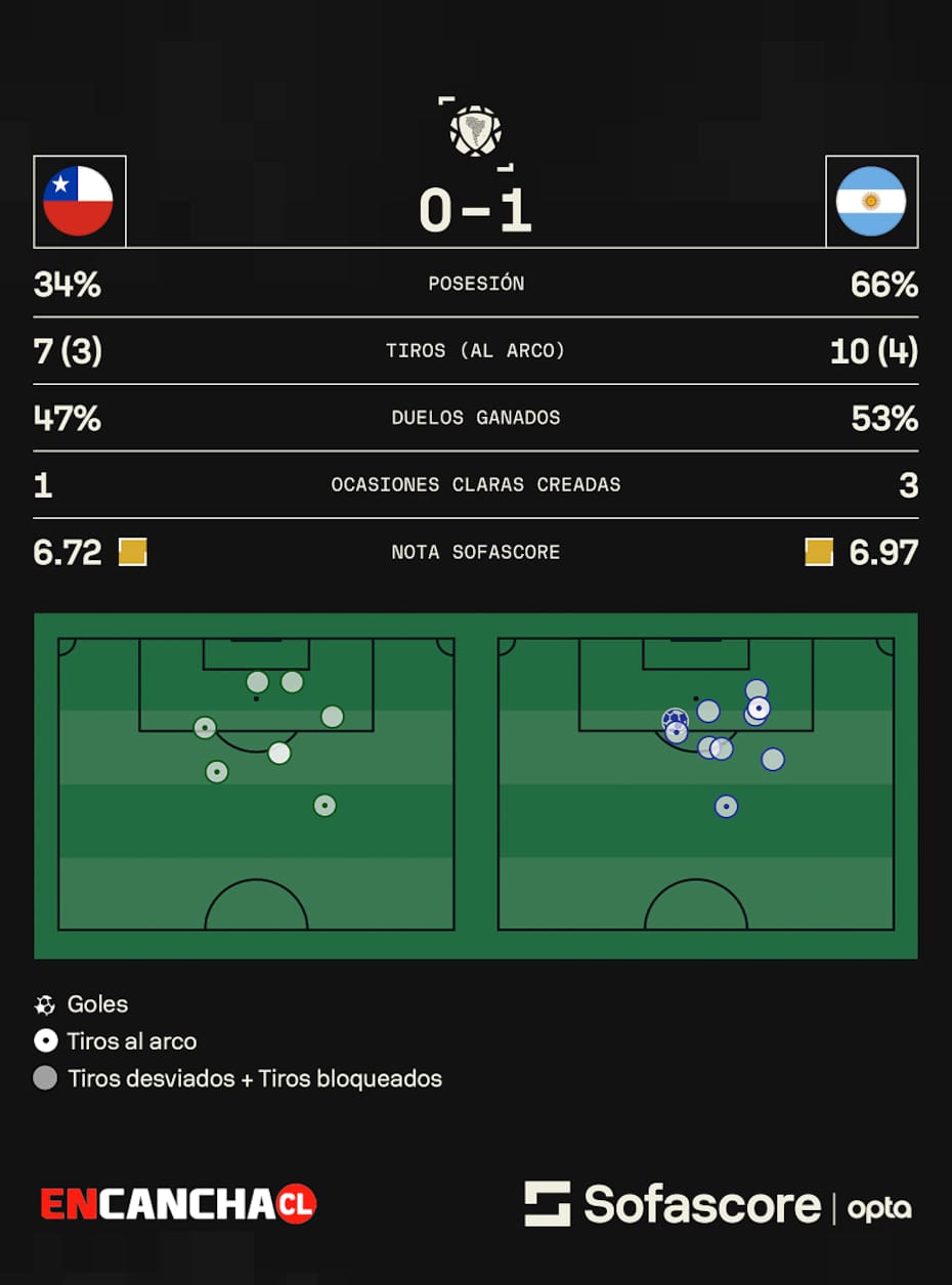 Chile vs Argentina en Eliminatorias Sudamericanas. Fuente: Sofascore