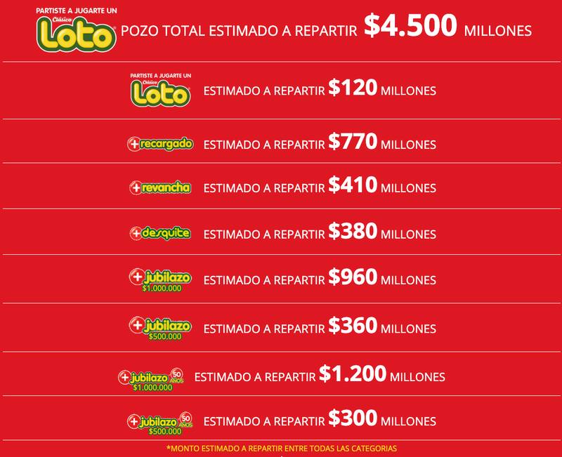 4.500 millones a repartir tendrá la próxima edición del juego de azar de Polla Chilena de Beneficencia.