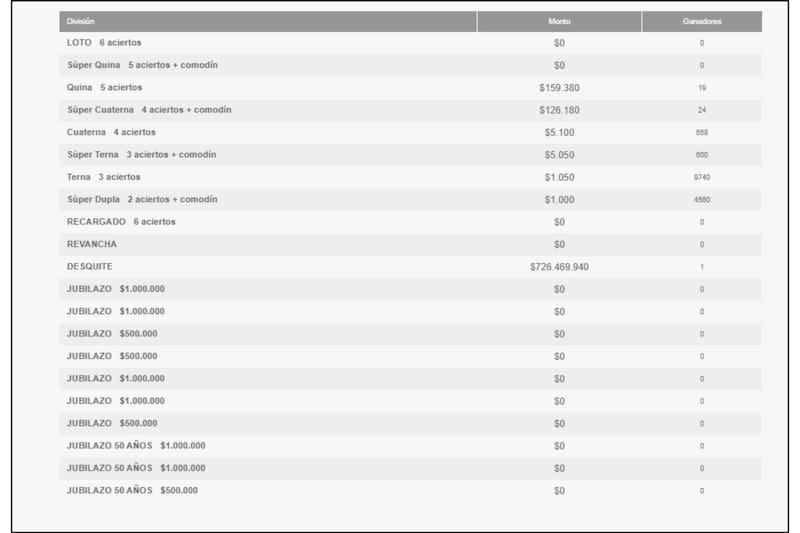 No hubo ganadores en las dos primeras categorías.
Créditos: Polla Chilena.