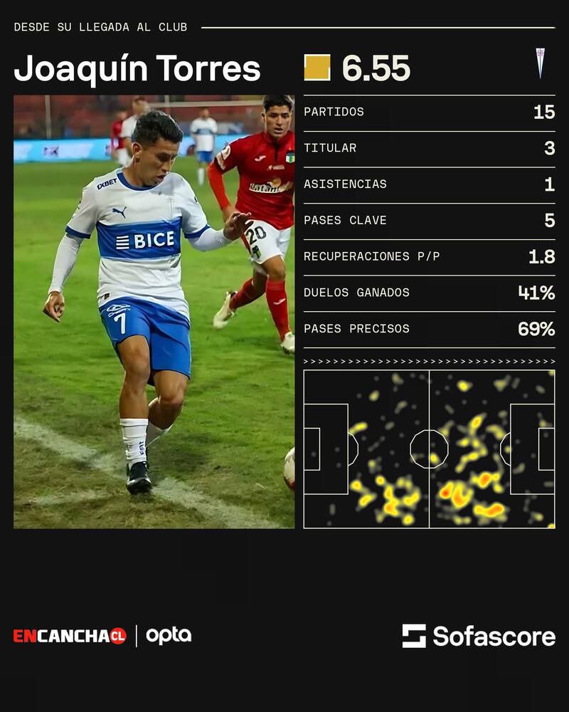 Joaquín Torres y sus números en Universidad Católica.