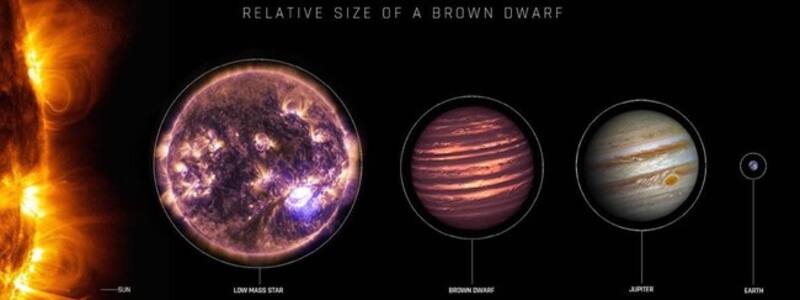 De izquierda a derecha: La Tierra, Júpiter, una enana marrón, una estrella de baja masa, y el Sol.
