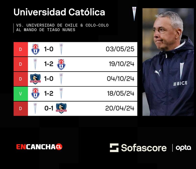 El DT y su deuda en los Clásicos.