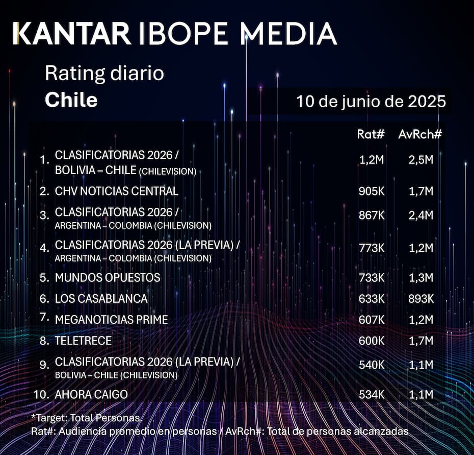 Esto marcaron los programas más vistos de este martes 10 de junio.