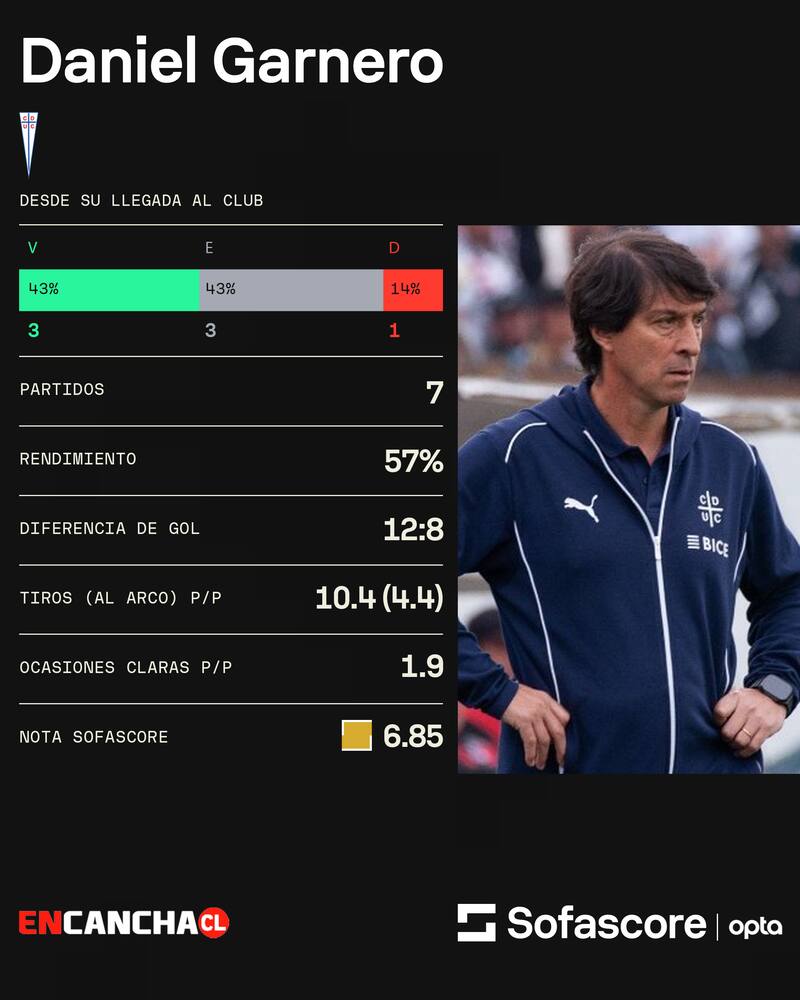 El DT y sus números en la UC.