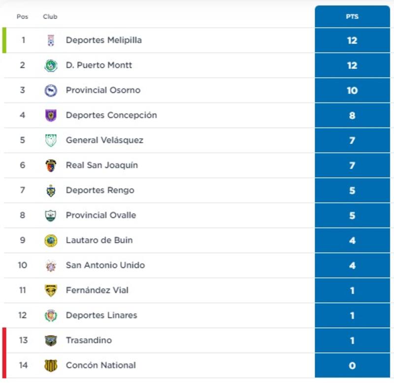 Así van las posiciones con 4 fechas disputadas
