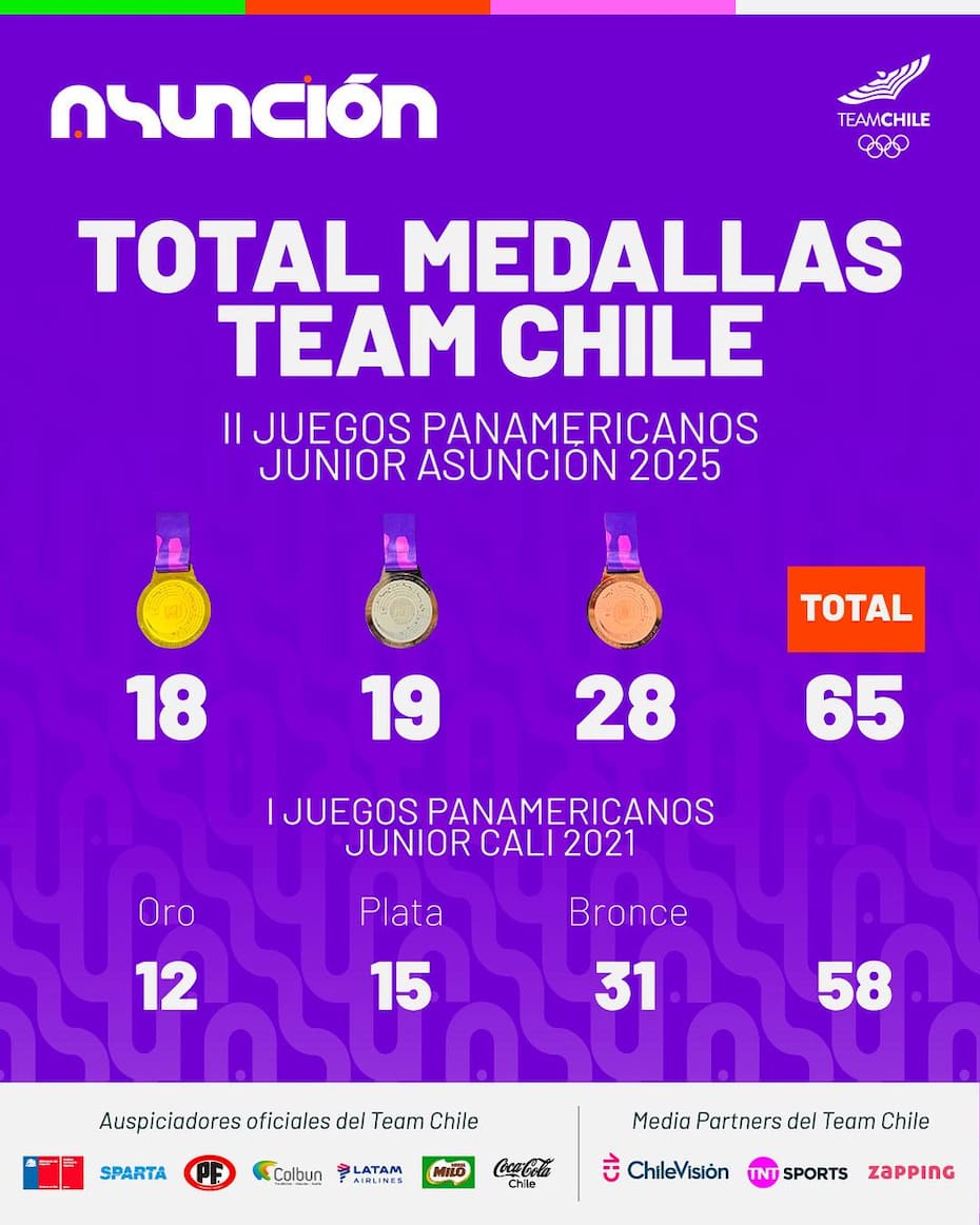 Así terminó Chile en el medallero.