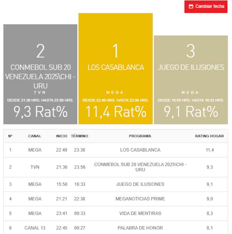 Según Kantar Ibope Media, Los Casablanca lideraron por amplia ventaja el rating de este lunes 10 de febrero.