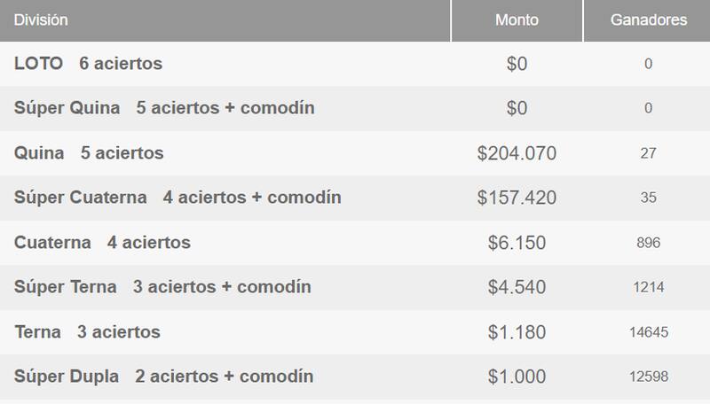 Revisa si eres uno de los afortunados ganadores del Loto de este jueves.