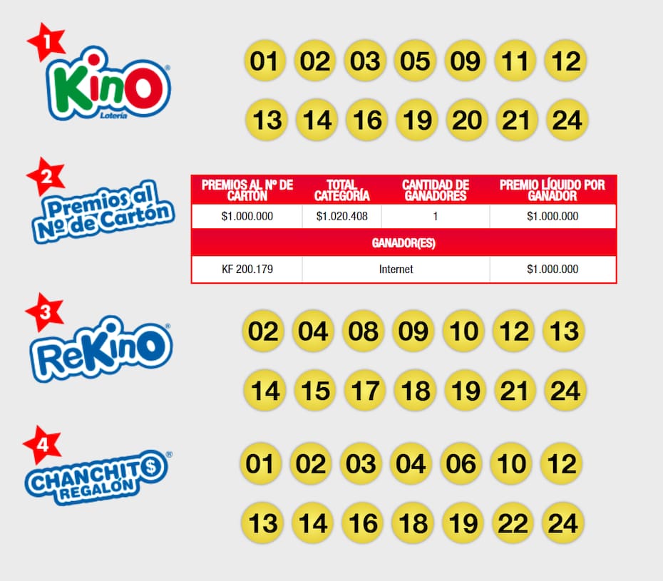 Estos fueron algunos de los resultados de Kino durante el sorteo de este viernes. Créditos: Lotería.