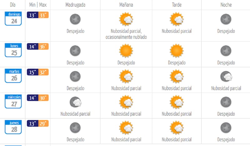 Conoce el pronóstico para el resto de la semana